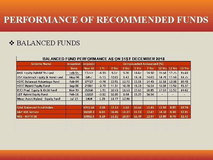 PERFORMANCE OF RECOMMENDED FUNDS v BALANCED FUNDS 