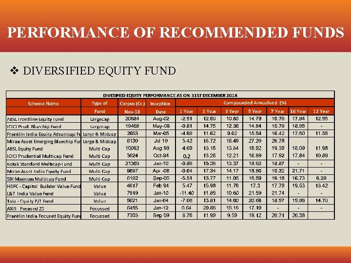 PERFORMANCE OF RECOMMENDED FUNDS v DIVERSIFIED EQUITY FUND 