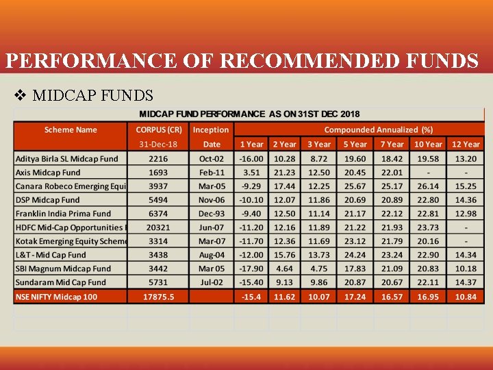 PERFORMANCE OF RECOMMENDED FUNDS v MIDCAP FUNDS 