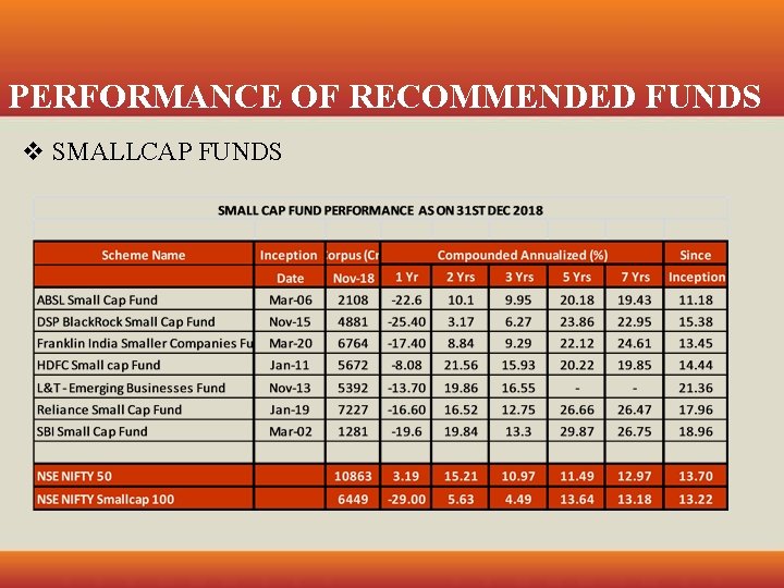 PERFORMANCE OF RECOMMENDED FUNDS v SMALLCAP FUNDS 
