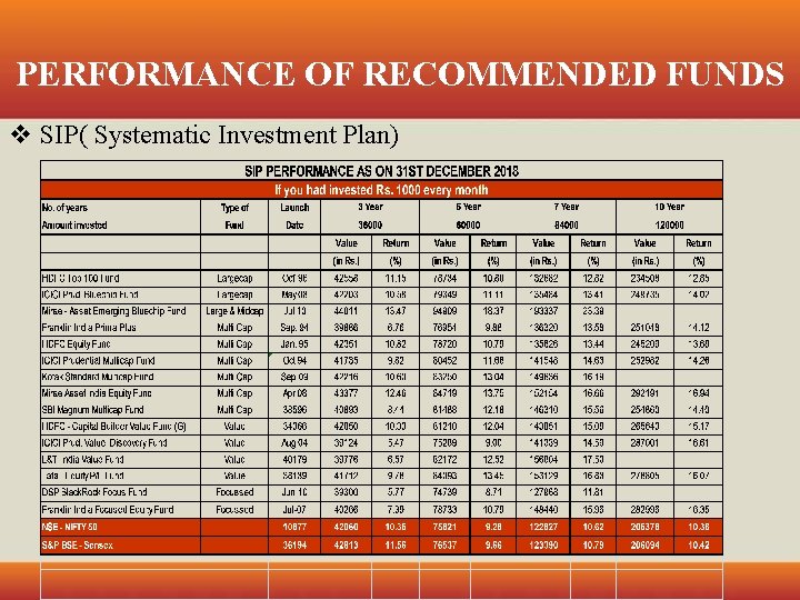 PERFORMANCE OF RECOMMENDED FUNDS v SIP( Systematic Investment Plan) 