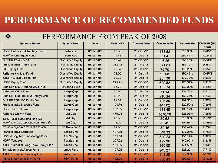 PERFORMANCE OF RECOMMENDED FUNDS v PERFORMANCE FROM PEAK OF 2008 