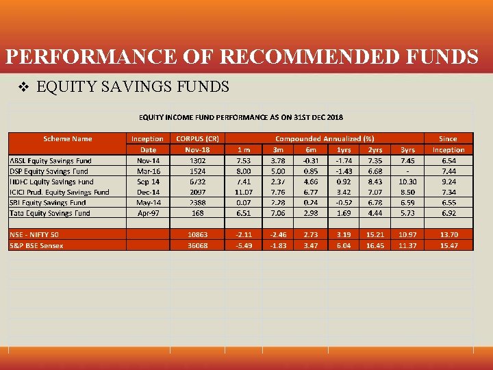 PERFORMANCE OF RECOMMENDED FUNDS v EQUITY SAVINGS FUNDS 