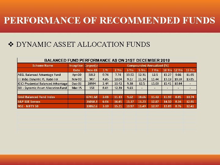 PERFORMANCE OF RECOMMENDED FUNDS v DYNAMIC ASSET ALLOCATION FUNDS 