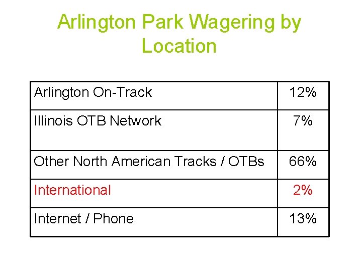 Arlington Park Wagering by Location Arlington On-Track 12% Illinois OTB Network 7% Other North