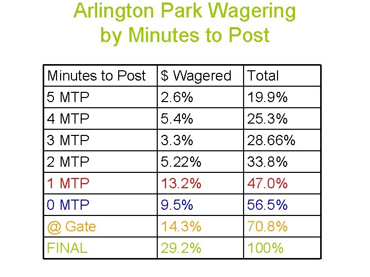 Arlington Park Wagering by Minutes to Post $ Wagered Total 5 MTP 4 MTP