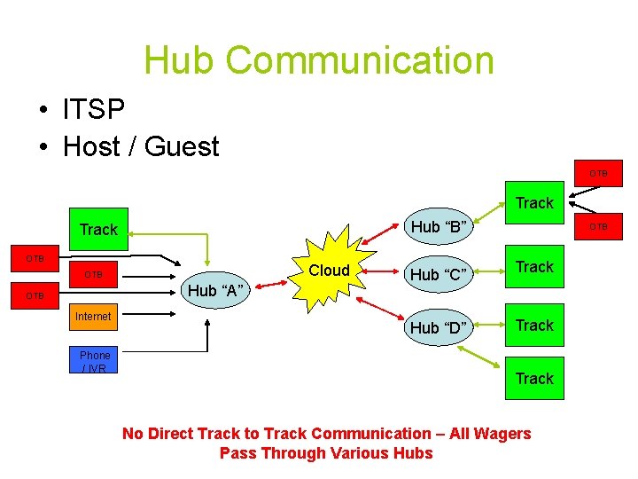 Hub Communication • ITSP • Host / Guest OTB Track Hub “B” Track OTB