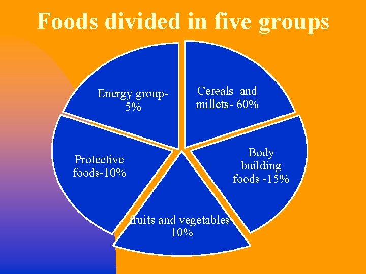 Foods divided in five groups Energy group 5% Protective foods-10% Cereals and millets- 60%
