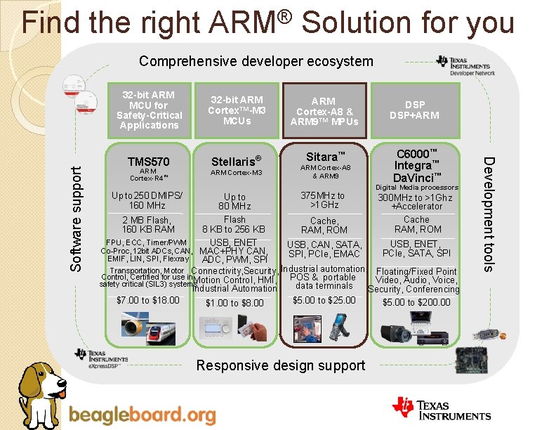 Find the right ARM® Solution for you Comprehensive developer ecosystem TMS 570 ARM Cortex-R