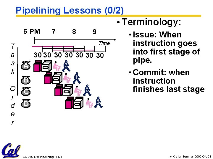 Pipelining Lessons (0/2) • Terminology: 6 PM T a s k 7 9 Time