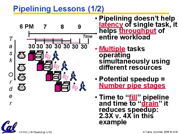 Pipelining Lessons (1/2) 6 PM T a s k 7 9 Time 30 30
