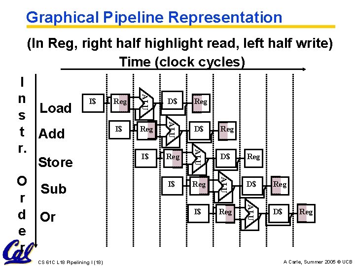 Graphical Pipeline Representation (In Reg, right half highlight read, left half write) Time (clock