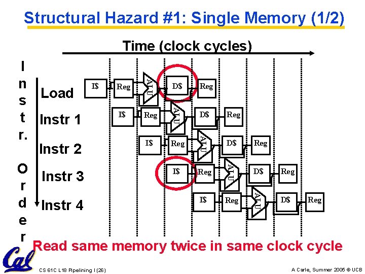Structural Hazard #1: Single Memory (1/2) Time (clock cycles) ALU I n I$ D$