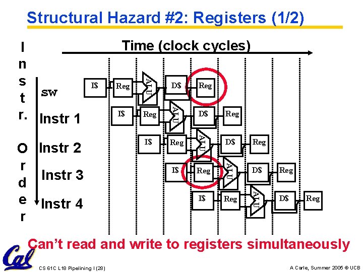 Structural Hazard #2: Registers (1/2) Time (clock cycles) Reg D$ Reg I$ Reg ALU