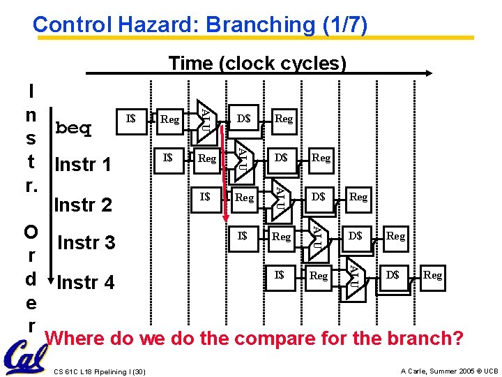Control Hazard: Branching (1/7) Time (clock cycles) ALU I n I$ D$ Reg beq