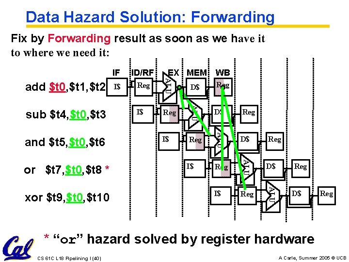 Data Hazard Solution: Forwarding Fix by Forwarding result as soon as we have it