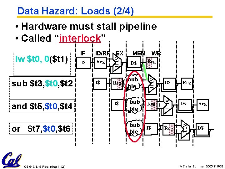 Data Hazard: Loads (2/4) • Hardware must stall pipeline • Called “interlock” CS 61
