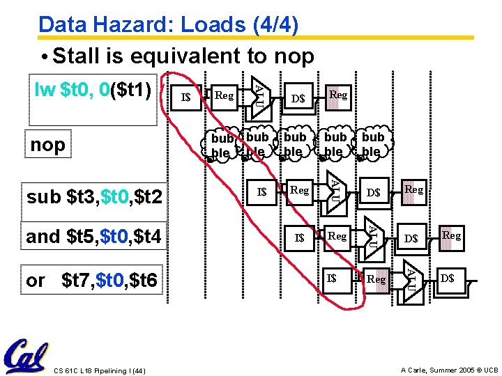 Data Hazard: Loads (4/4) • Stall is equivalent to nop or $t 7, $t