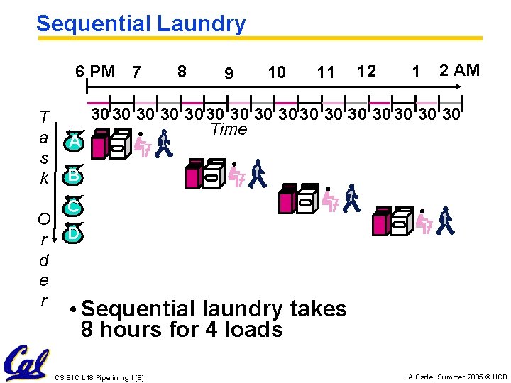 Sequential Laundry 6 PM 7 T a s k O r d e r