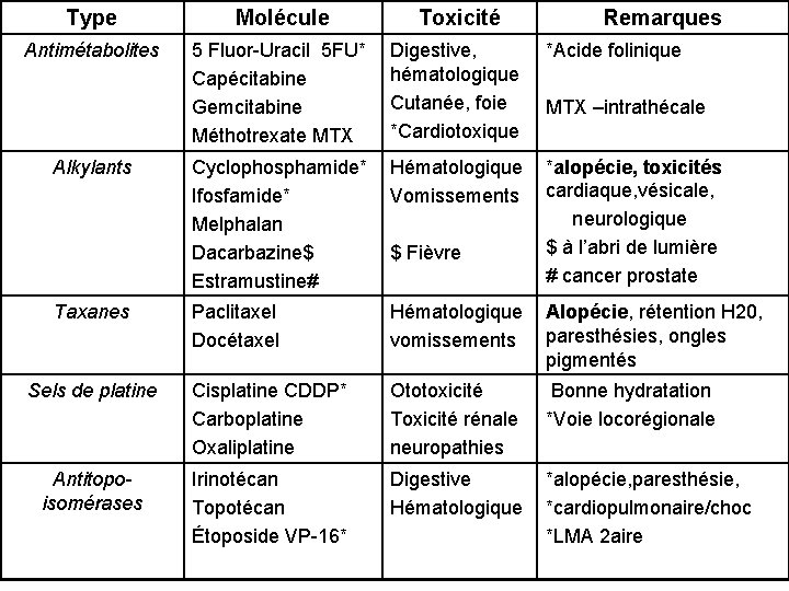 Type Molécule Toxicité Antimétabolites 5 Fluor-Uracil 5 FU* Capécitabine Gemcitabine Méthotrexate MTX Digestive, hématologique