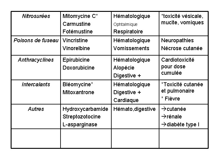 Nitrosurées Mitomycine C* Carmustine Fotémustine Poisons de fuseau Vincristine Vinorelbine Hématologique Ophtalmique *toxicité vésicale,