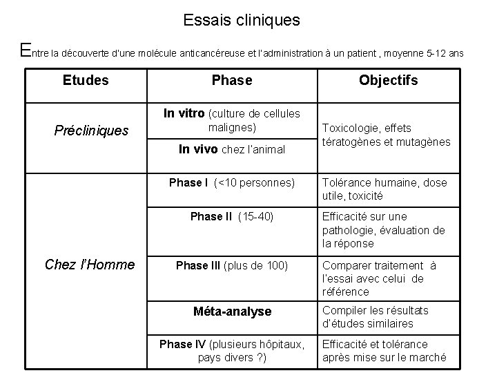 Essais cliniques Entre la découverte d’une molécule anticancéreuse et l’administration à un patient ,