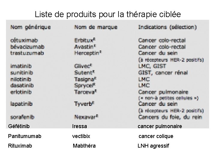 Liste de produits pour la thérapie ciblée Géfétinib Iressa cancer pulmonaire Panitumumab vectibix cancer