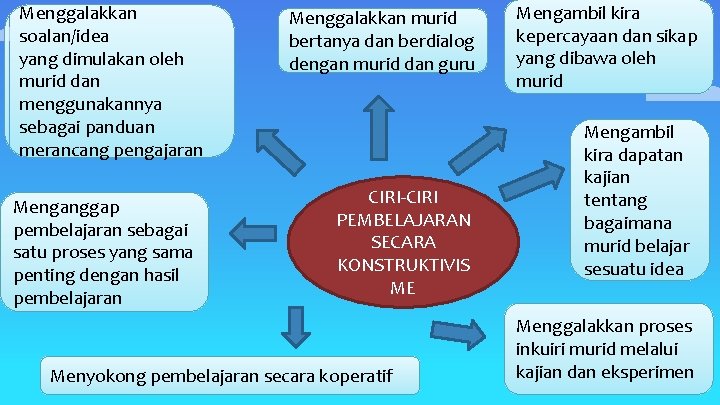 Menggalakkan soalan/idea yang dimulakan oleh murid dan menggunakannya sebagai panduan merancang pengajaran Menganggap pembelajaran