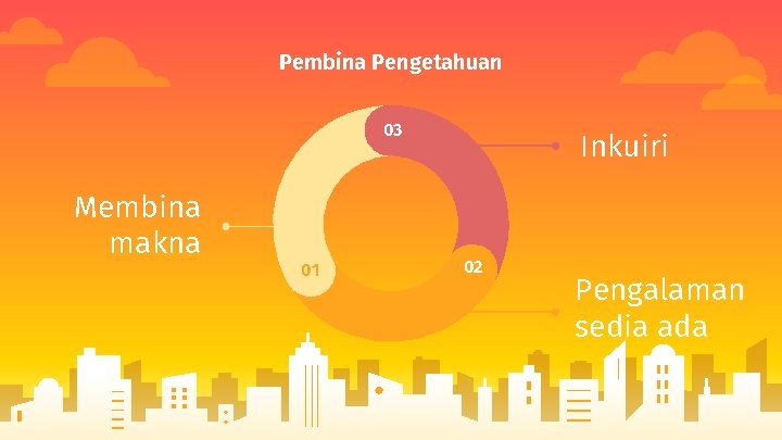 Pembina Pengetahuan 03 Membina makna 01 Inkuiri 02 Pengalaman sedia ada 