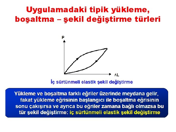 Uygulamadaki tipik yükleme, boşaltma – şekil değiştirme türleri 