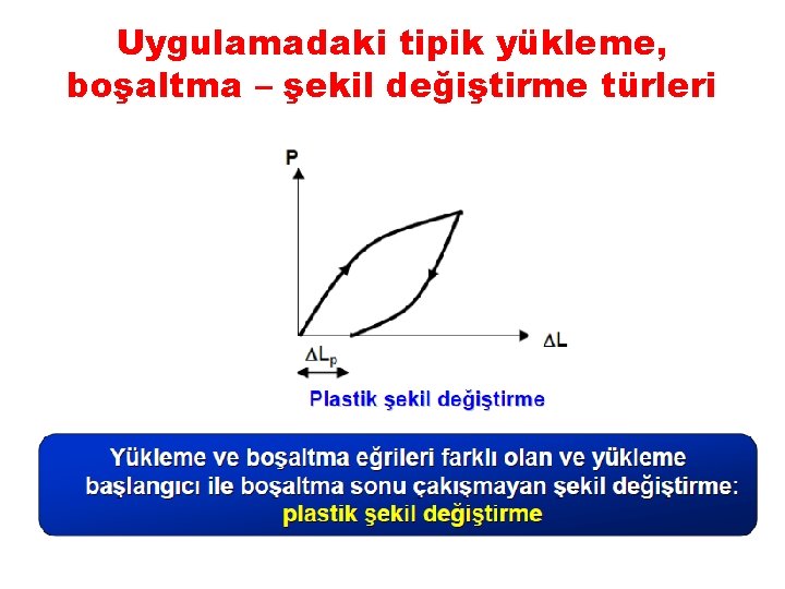 Uygulamadaki tipik yükleme, boşaltma – şekil değiştirme türleri 