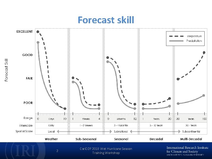 Forecast skill 2 Cari. COF 2018 Wet Hurricane Season Training Workshop 