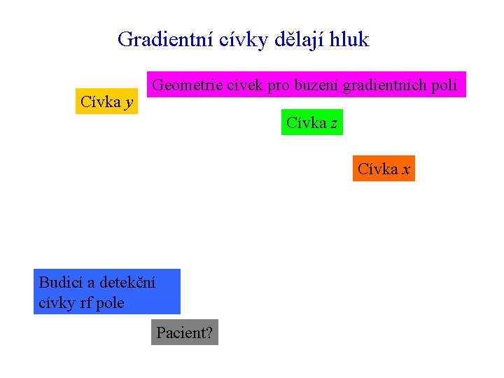 Gradientní cívky dělají hluk Cívka y Geometrie cívek pro buzení gradientních polí Cívka z