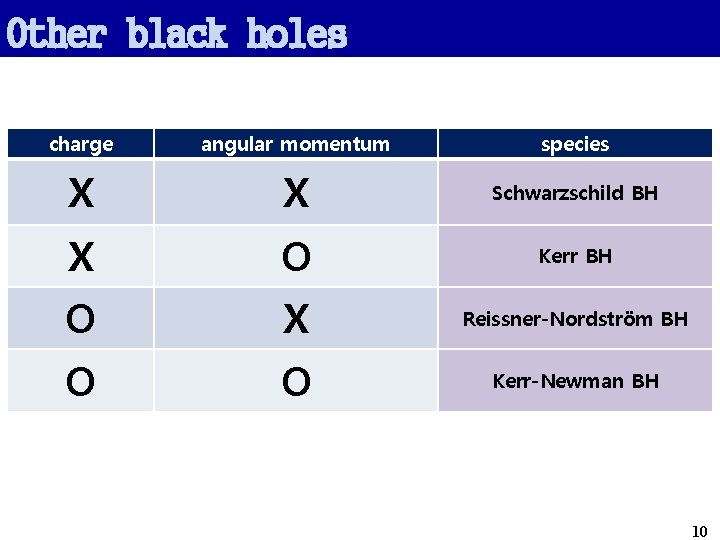 Other black holes charge angular momentum species X X Schwarzschild BH X O Kerr