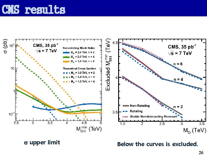CMS results s upper limit Below the curves is excluded. 26 