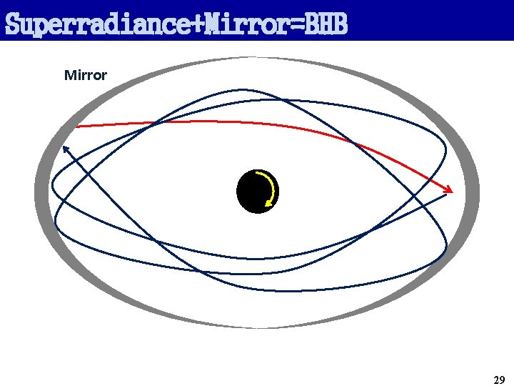 Superradiance+Mirror=BHB Mirror 29 