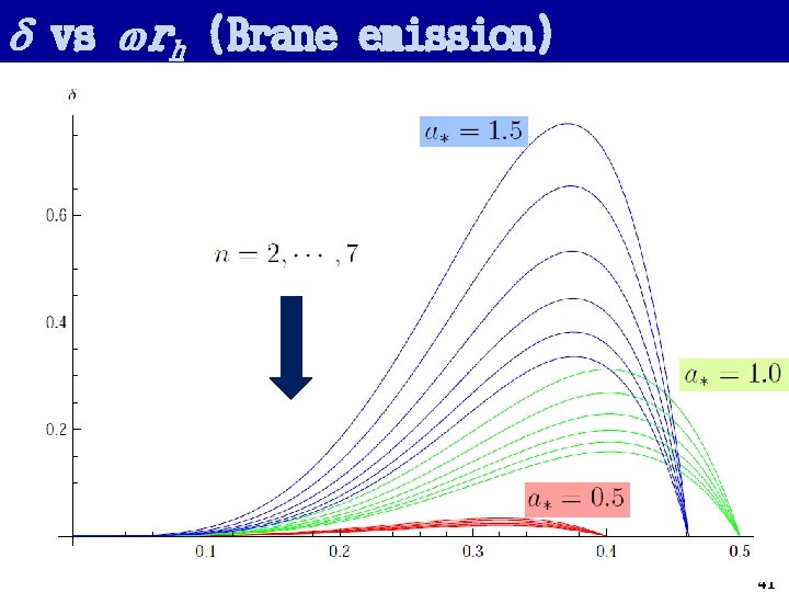 d vs wrh (Brane emission) 41 