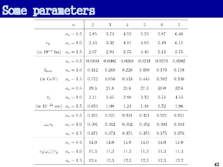 Some parameters 42 