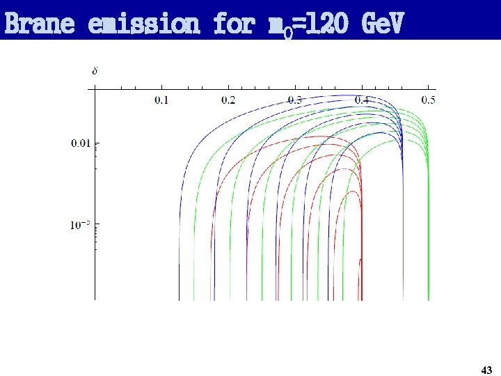 Brane emission for m 0=120 Ge. V 43 