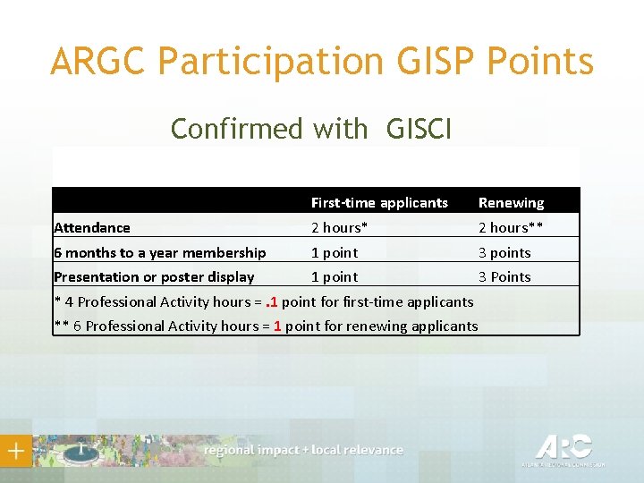 ARGC Participation GISP Points Confirmed with GISCI First-time applicants Renewing Attendance 2 hours** 6