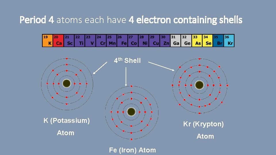 Period 4 atoms each have 4 electron containing shells 4 th Shell K (Potassium)