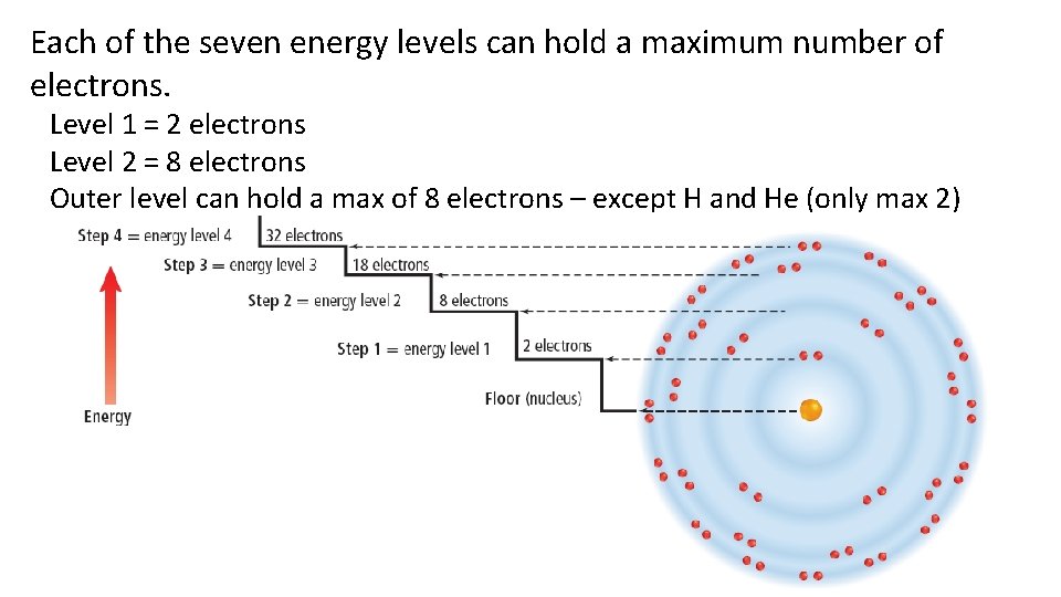 Each of the seven energy levels can hold a maximum number of electrons. Level