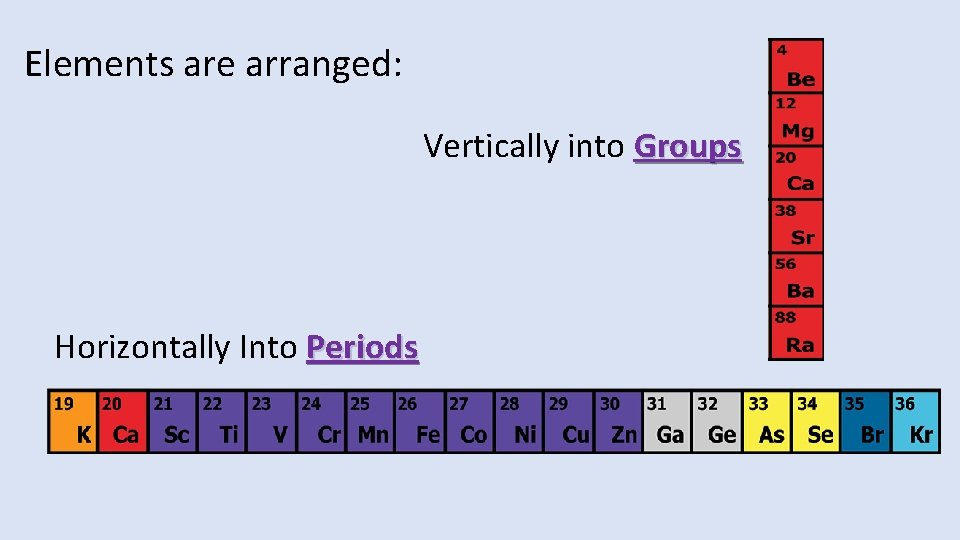 Elements are arranged: Vertically into Groups Horizontally Into Periods 