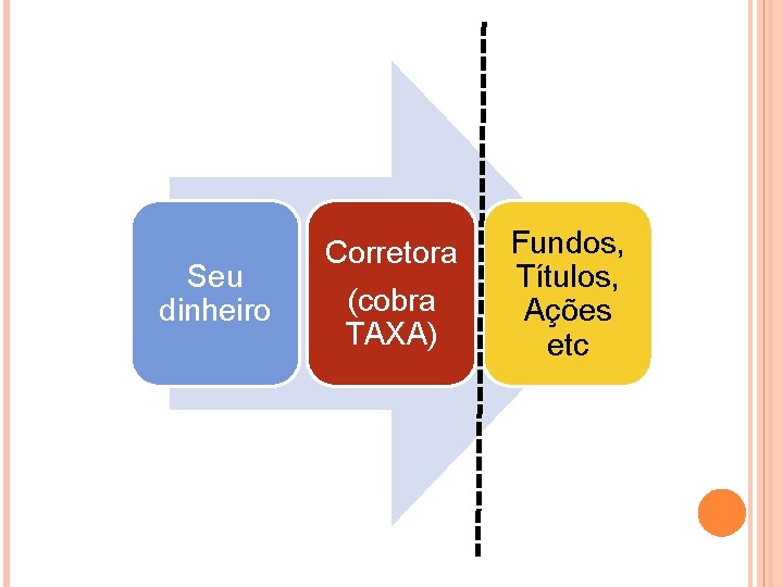 Seu dinheiro Corretora (cobra TAXA) Fundos, Títulos, Ações etc 