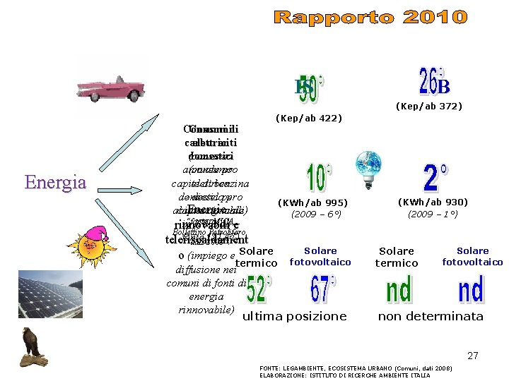 IS CB (Kep/ab 372) Energia Consumidi carburanti elettrici (consumo domestici annuale pro (consumo capite