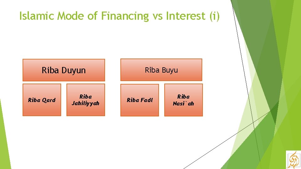 Islamic Mode of Financing vs Interest (i) Riba Duyun Riba Qard Riba Jahiliyyah Riba