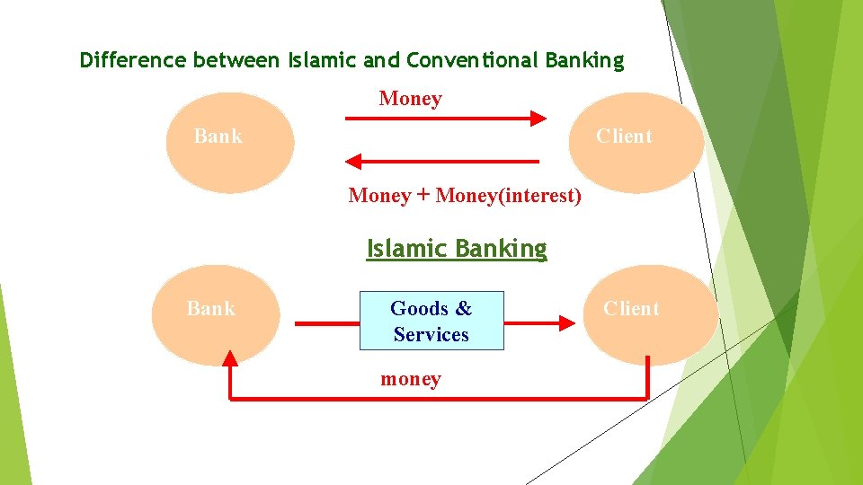 Difference between Islamic and Conventional Banking Money Bank Client Conventional Money + Money(interest) Islamic