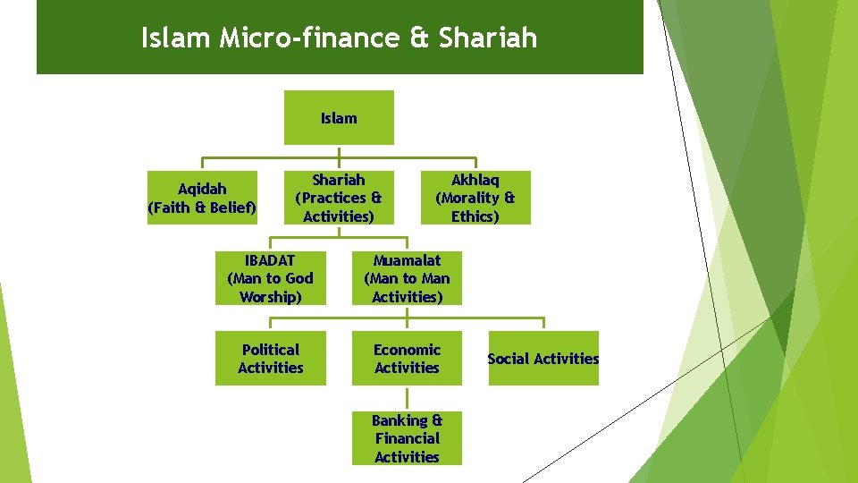 Islam Micro-finance & Shariah Islam Aqidah (Faith & Belief) Shariah (Practices & Activities) Akhlaq