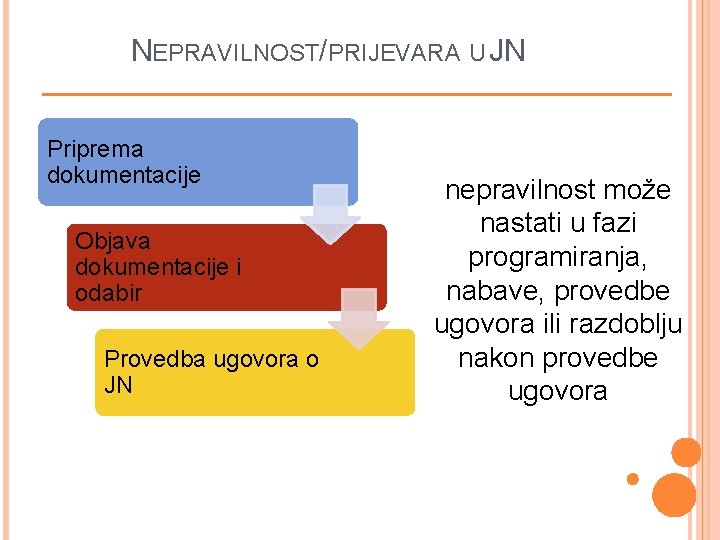 NEPRAVILNOST/PRIJEVARA U JN Priprema dokumentacije Objava dokumentacije i odabir Provedba ugovora o JN nepravilnost