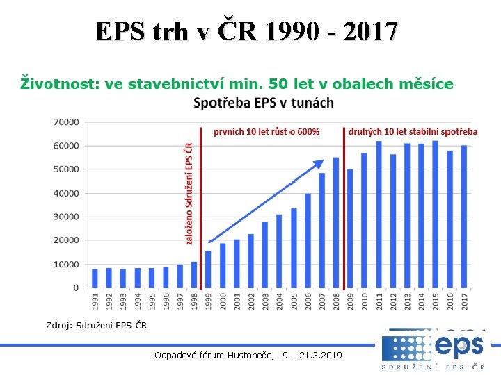 EPS trh v ČR 1990 - 2017 Odpadové fórum Hustopeče, 19 – 21. 3.